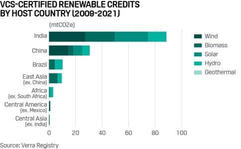 Verra renewable credits