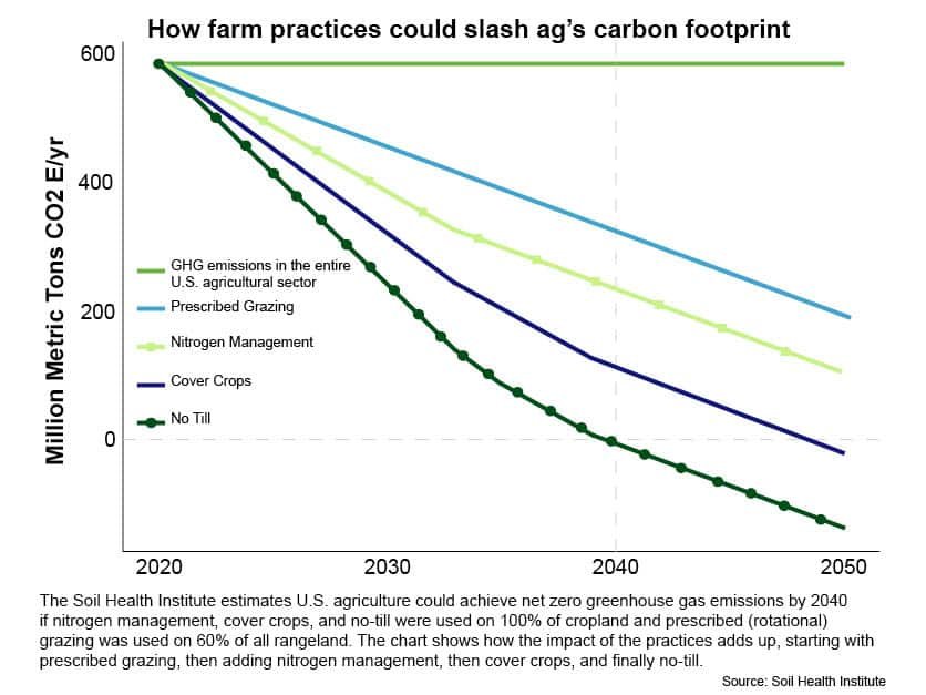 carbon farming practices reducing emissions projection