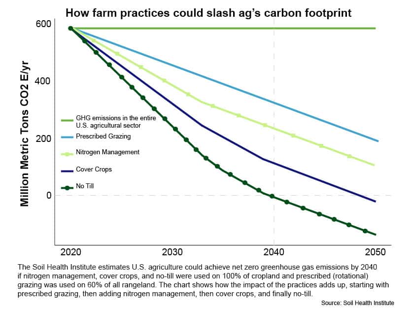 agricultural practices producing carbon credits 