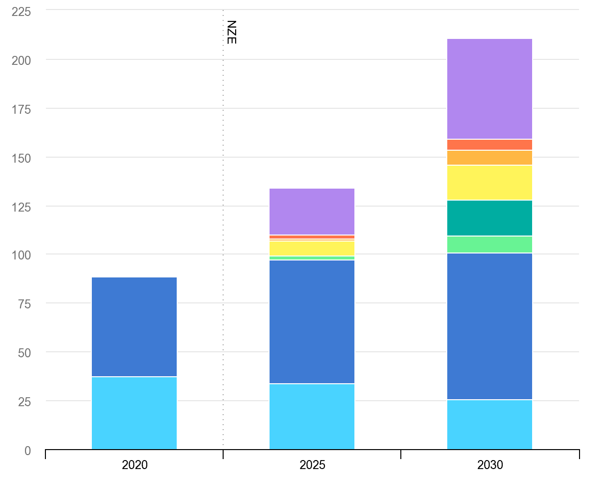 global hydrogen demand projection