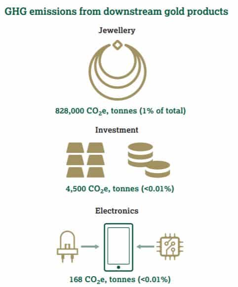 gold scope 3 emissions