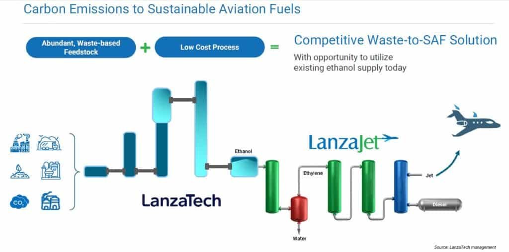 LanzaTech's Bacteria Carbon Capture Tech