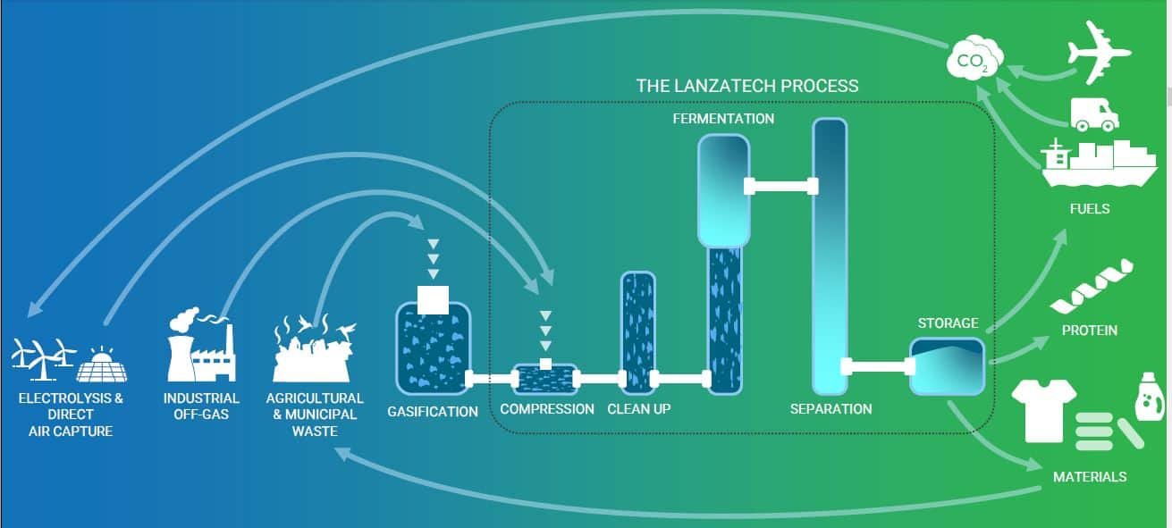 lanzatech carbon conversion process