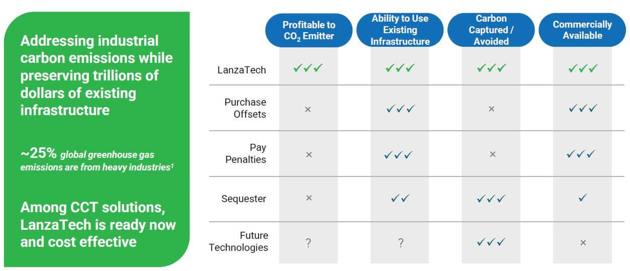 lanzatech market advantages