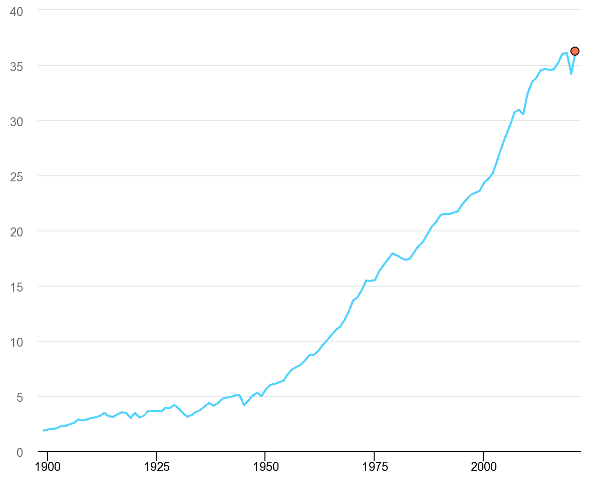 total GHG emissions