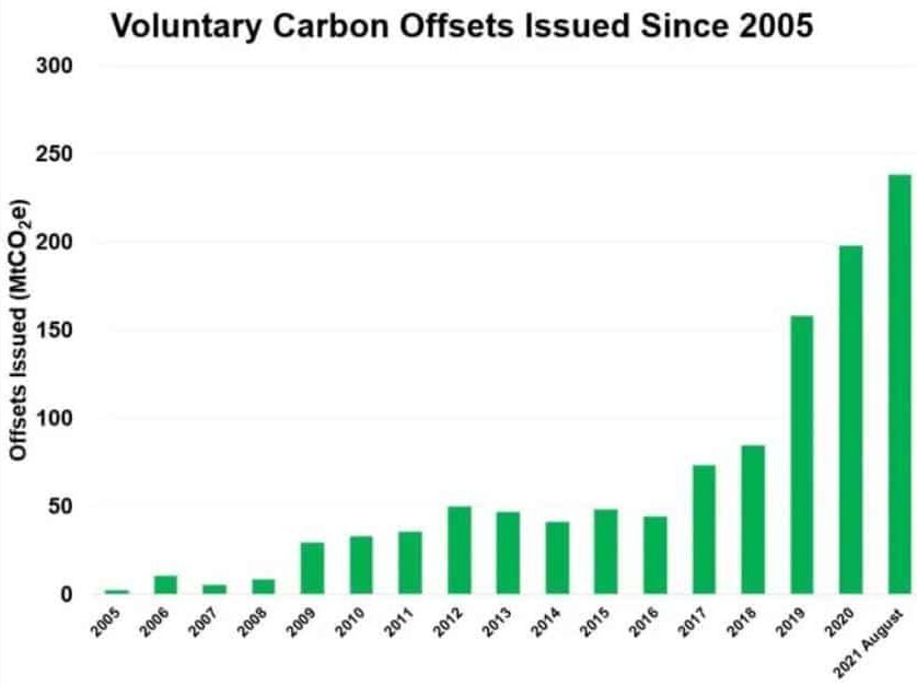 voluntary carbon offsets issued