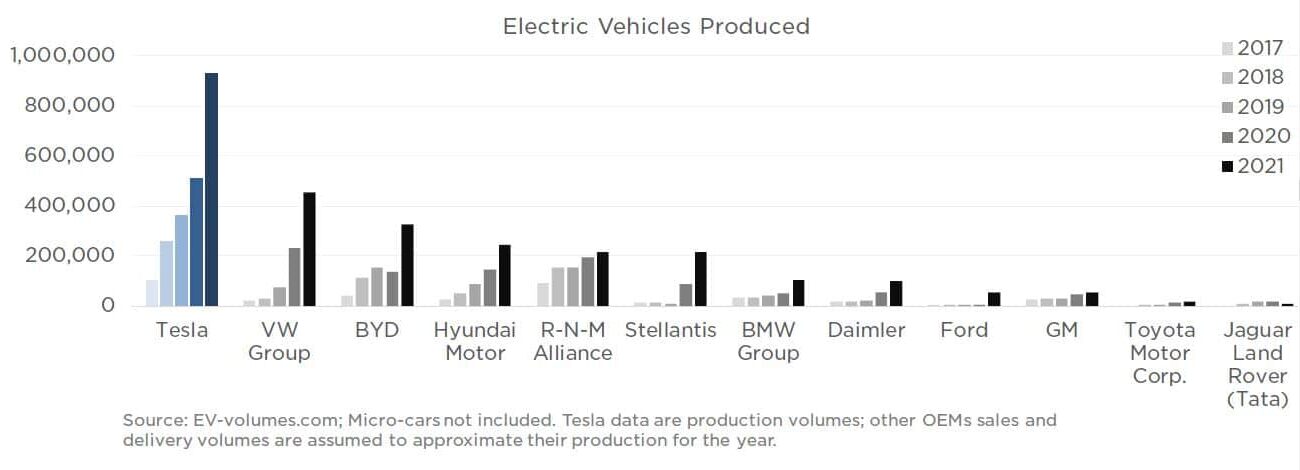 EV produced globally