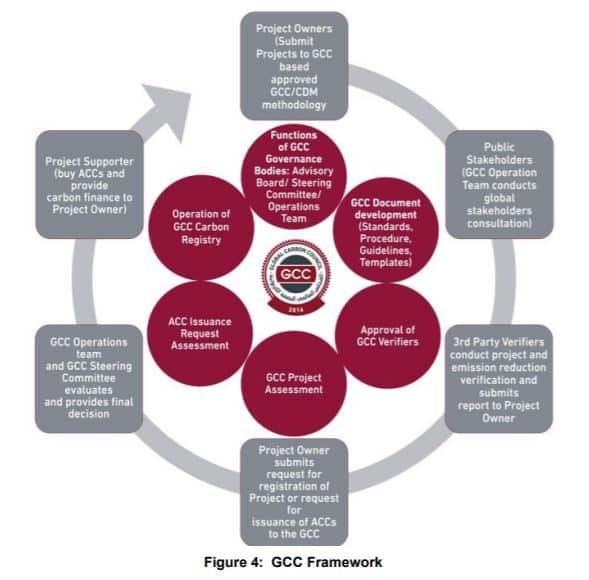GCC framework