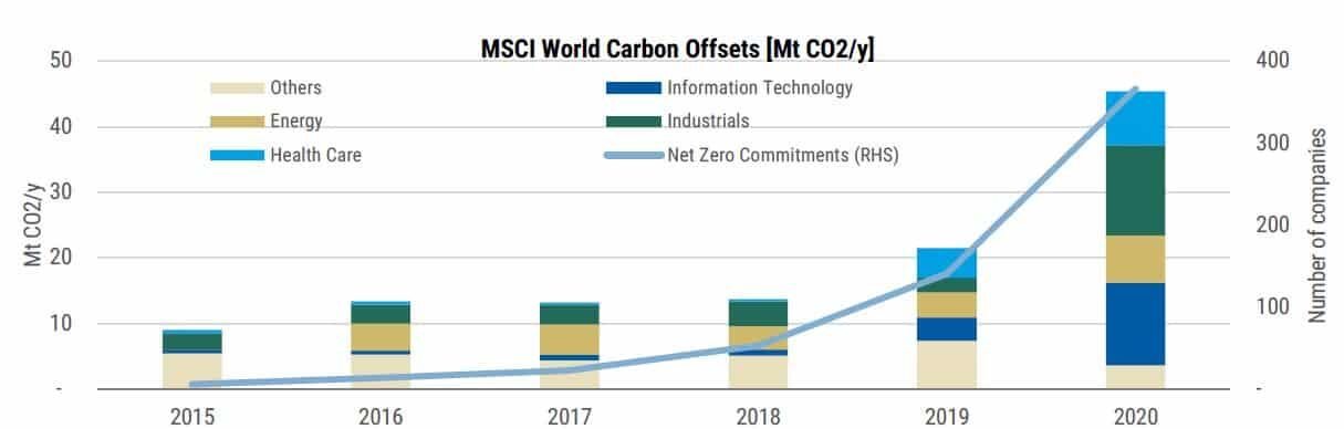 MSCI carbon offset growth