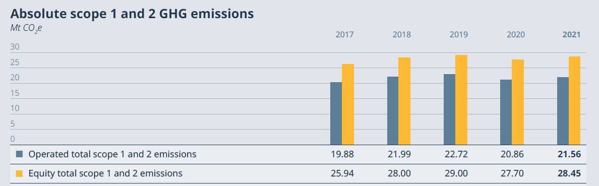 Suncor emissions by scope