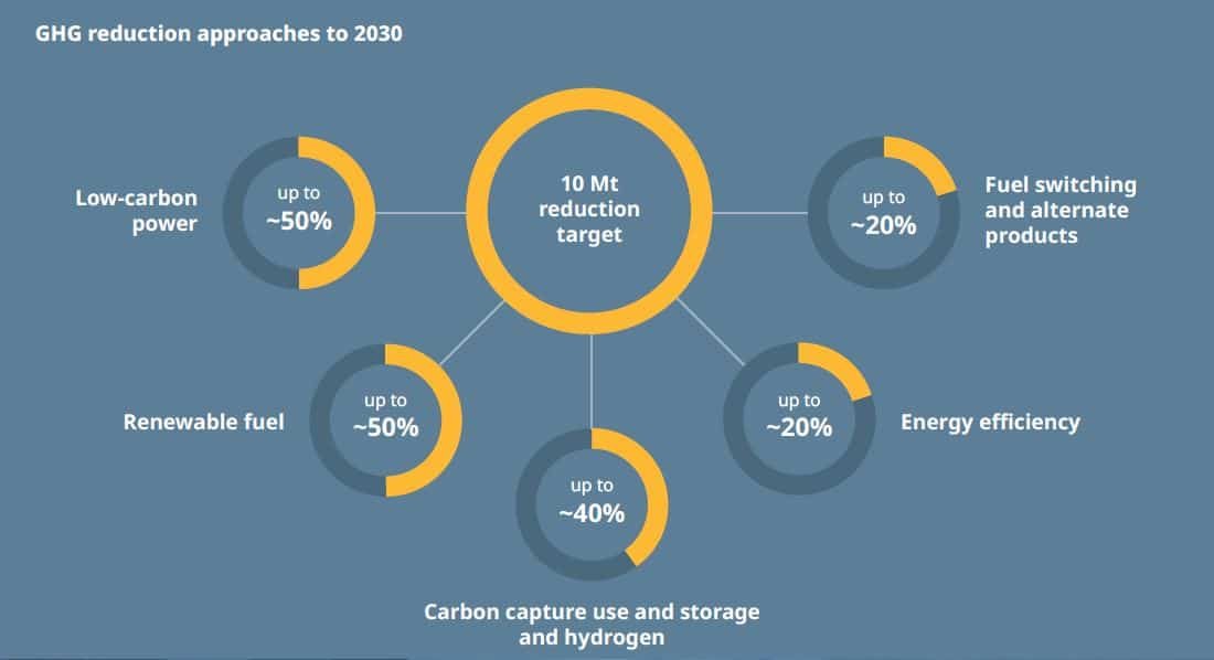 Suncor emissions reduction plan by 2030