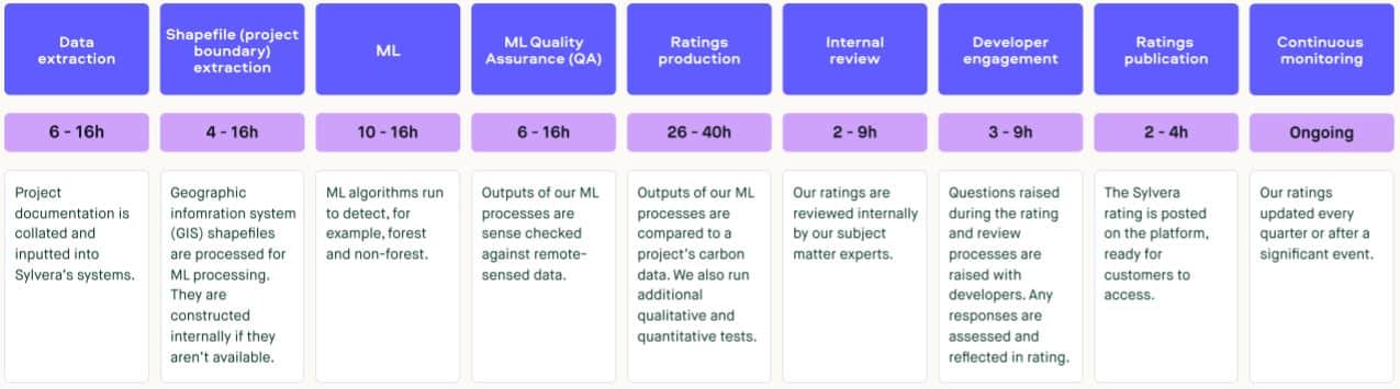 Sylvera carbon credit rating