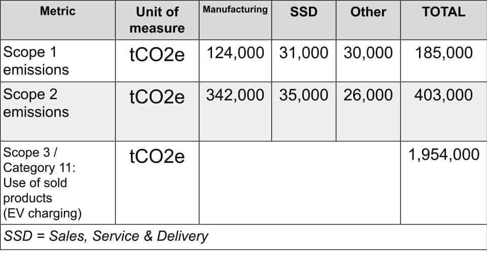 Tesla emissions by scope