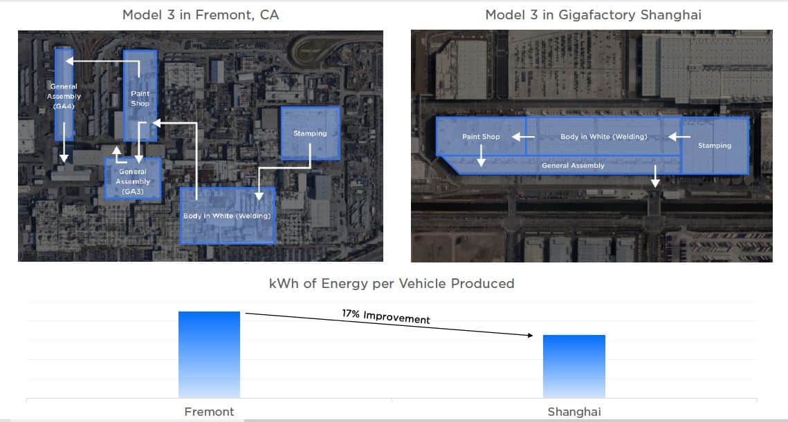 Tesla energy use per vehicle produced