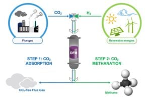 Thermocatalysis Carbon Capture