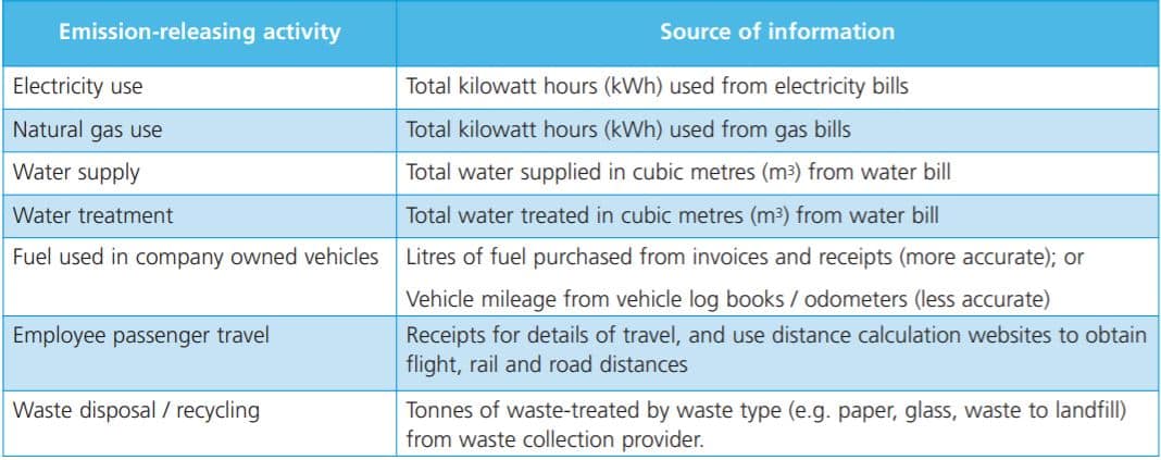 activity data on how to calculate carbon emissions