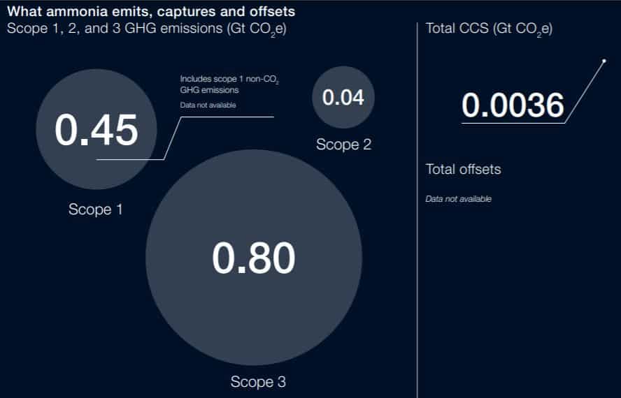 ammonia GHG emissions