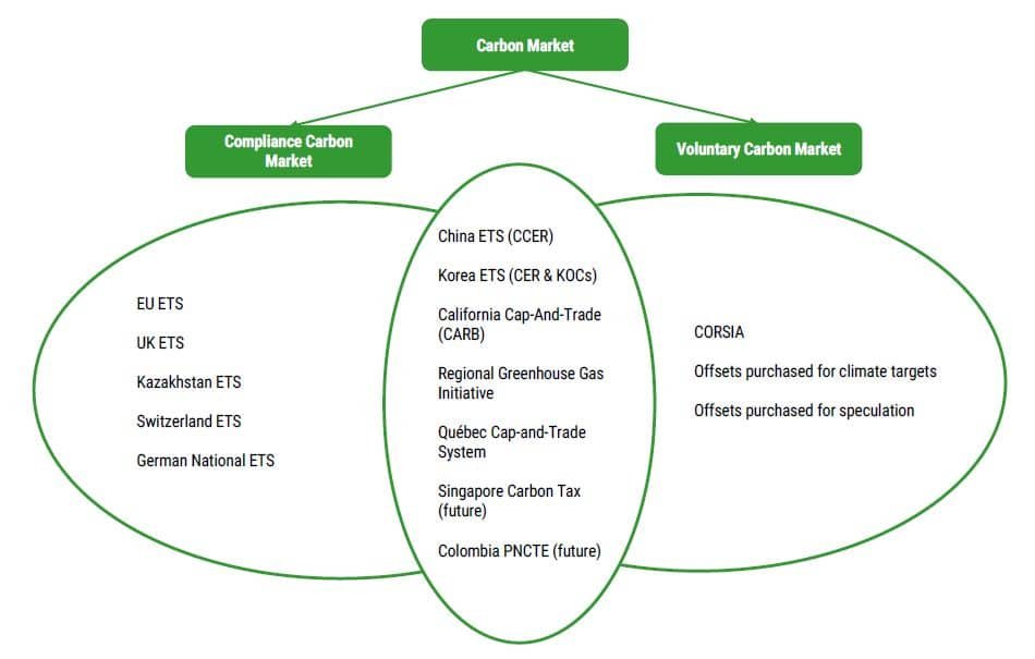 carbon market overlap