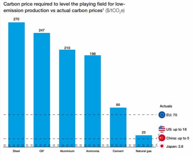 carbon price for industry low emission production