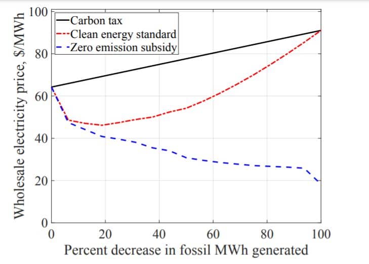 electricity prices under different climate policies