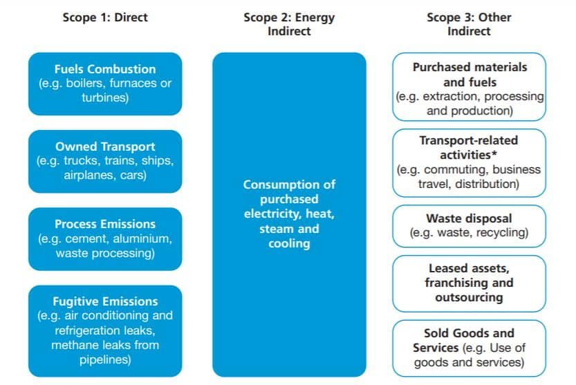 emissions sources per scope