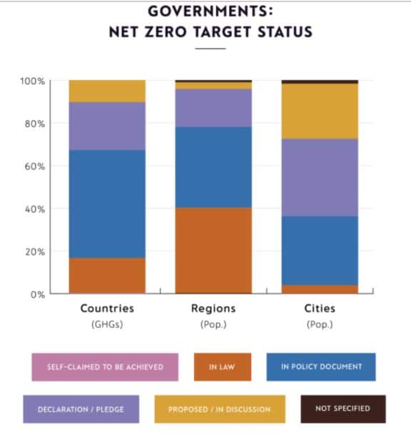 government net zero status