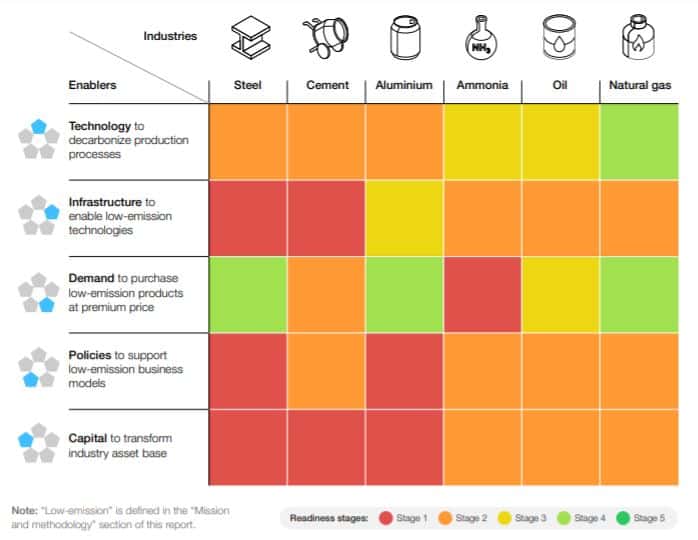 industry net zero readiness