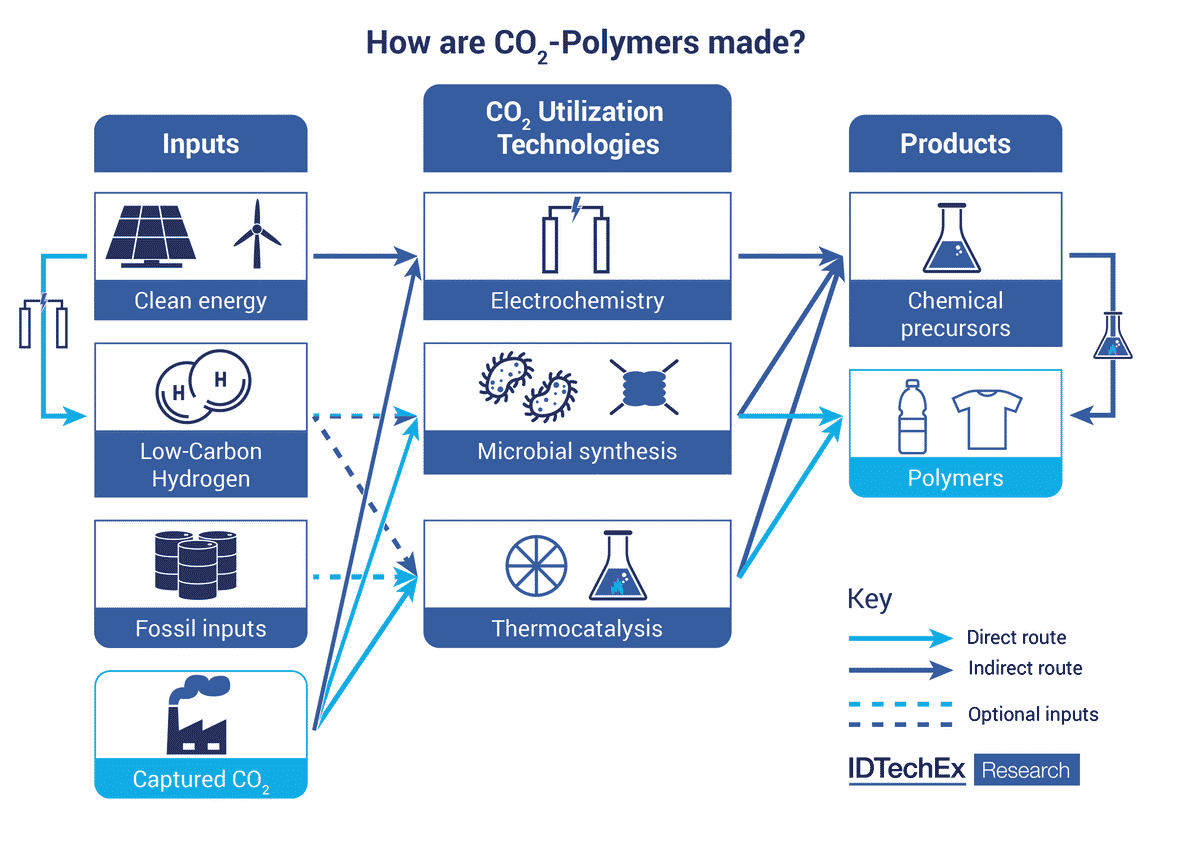 plastics from carbon dioxide