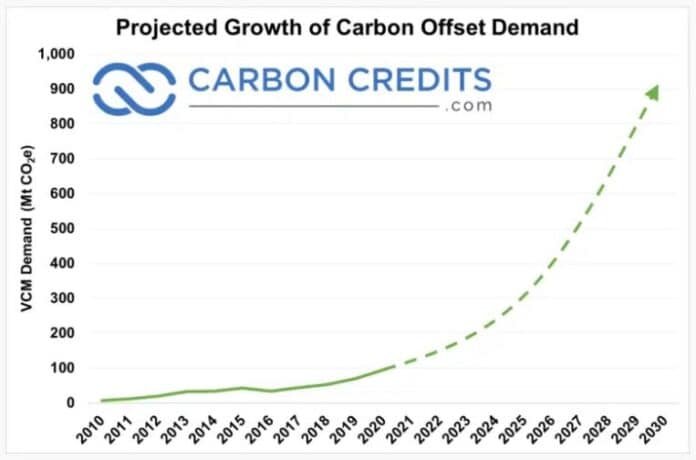 US Trio To Fund $500M Nature-Based Carbon Projects To Make 100M Carbon ...