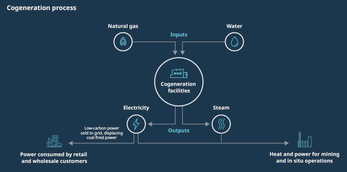 suncor cogeneration process