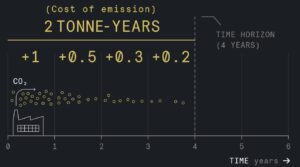 Tonne Year Accounting for Temporary Carbon Storage