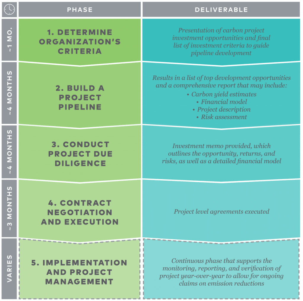 3degrees carbon project development