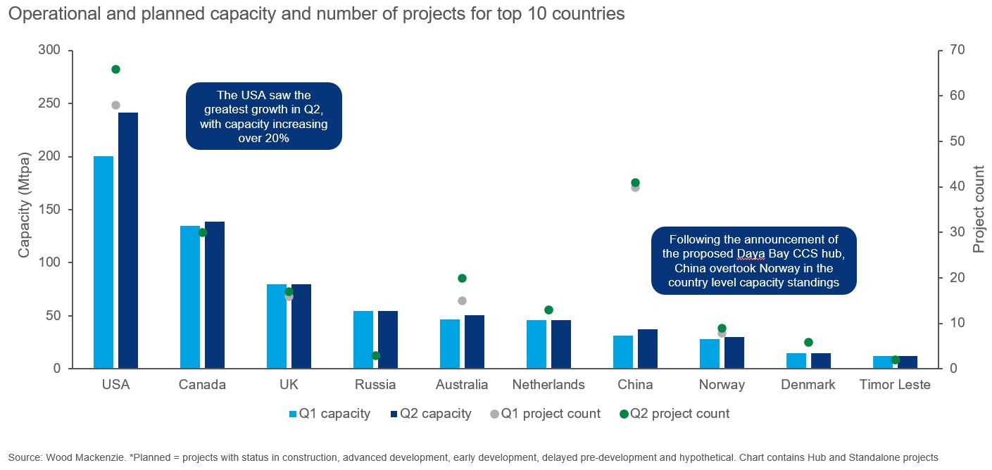 CCUS capacity Q2 2022