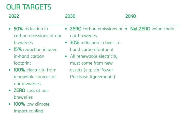 Carlsberg zero targets