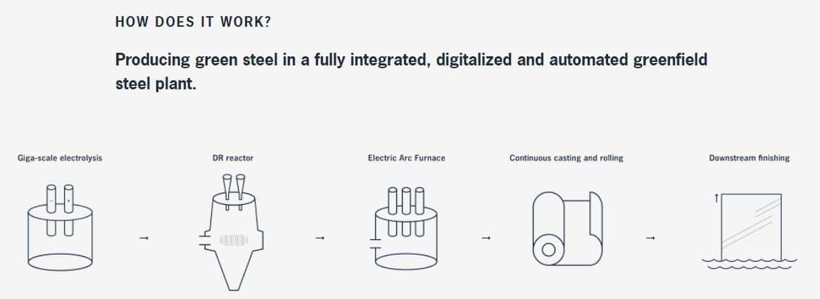 H2 green steel production