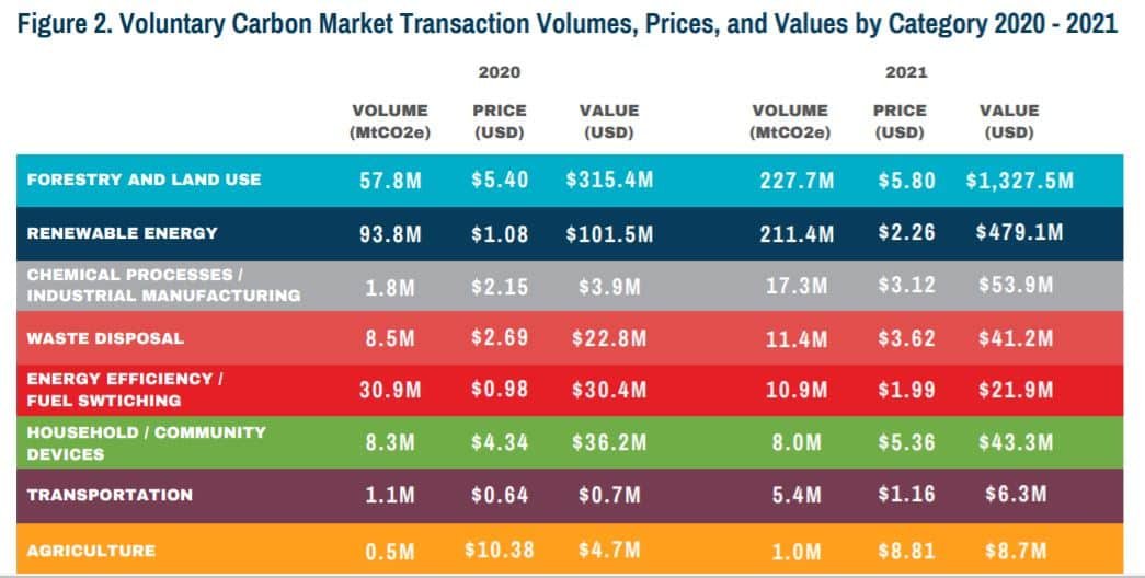 voluntary carbon market value and prices