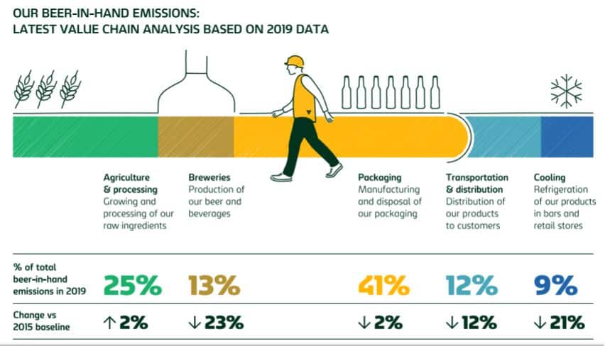 carlsberg value chain emissions