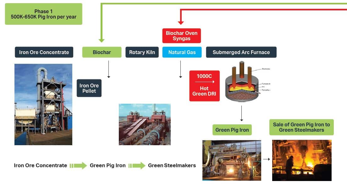 Decarbonizing the Steel Industry Through Green Pig Iron