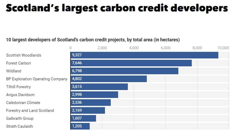 scotland carbon credit developers