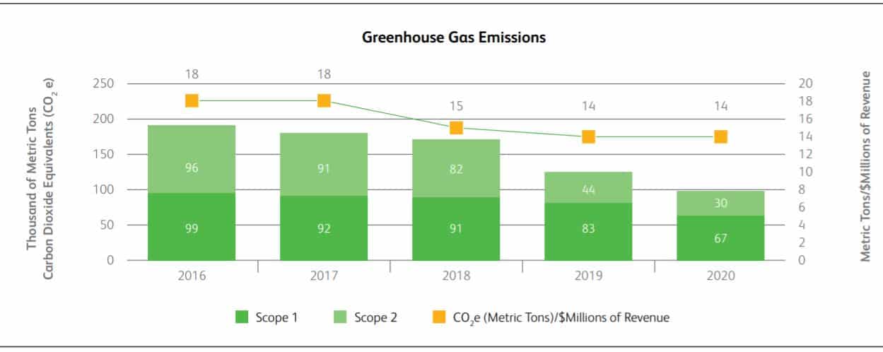 xerox GHG emissions