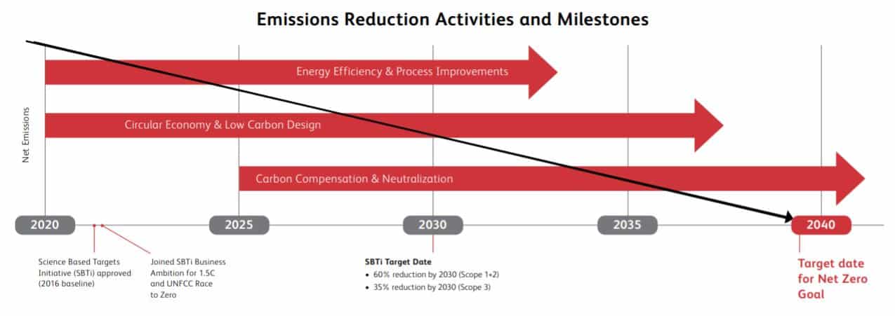 xerox net zero roadmap