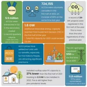 Multiple Carbon Credits Records Broken in Australia