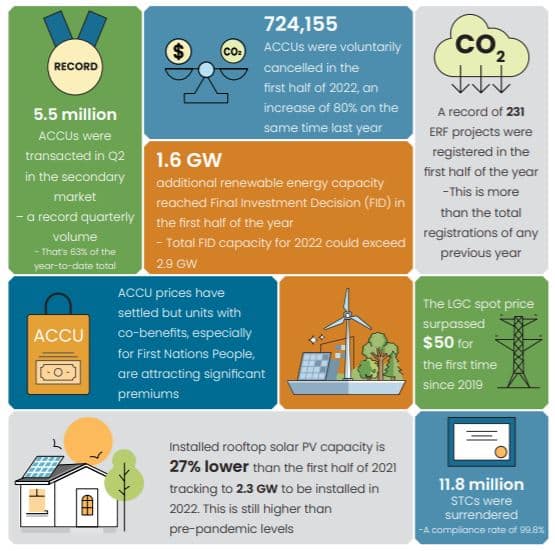 ACCU carbon market Q2 2022 highlight