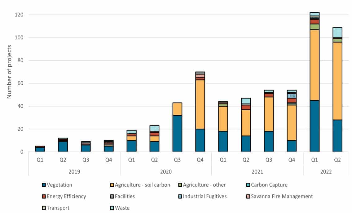 Carbon Credit Projects Australia