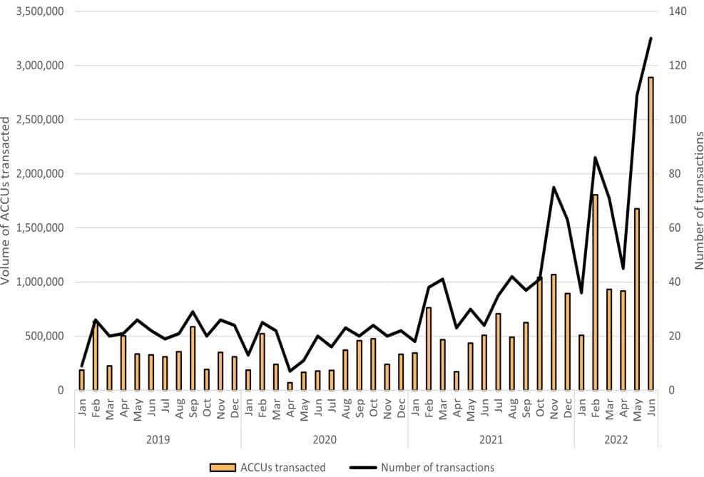 Carbon Credit Transactions Australia