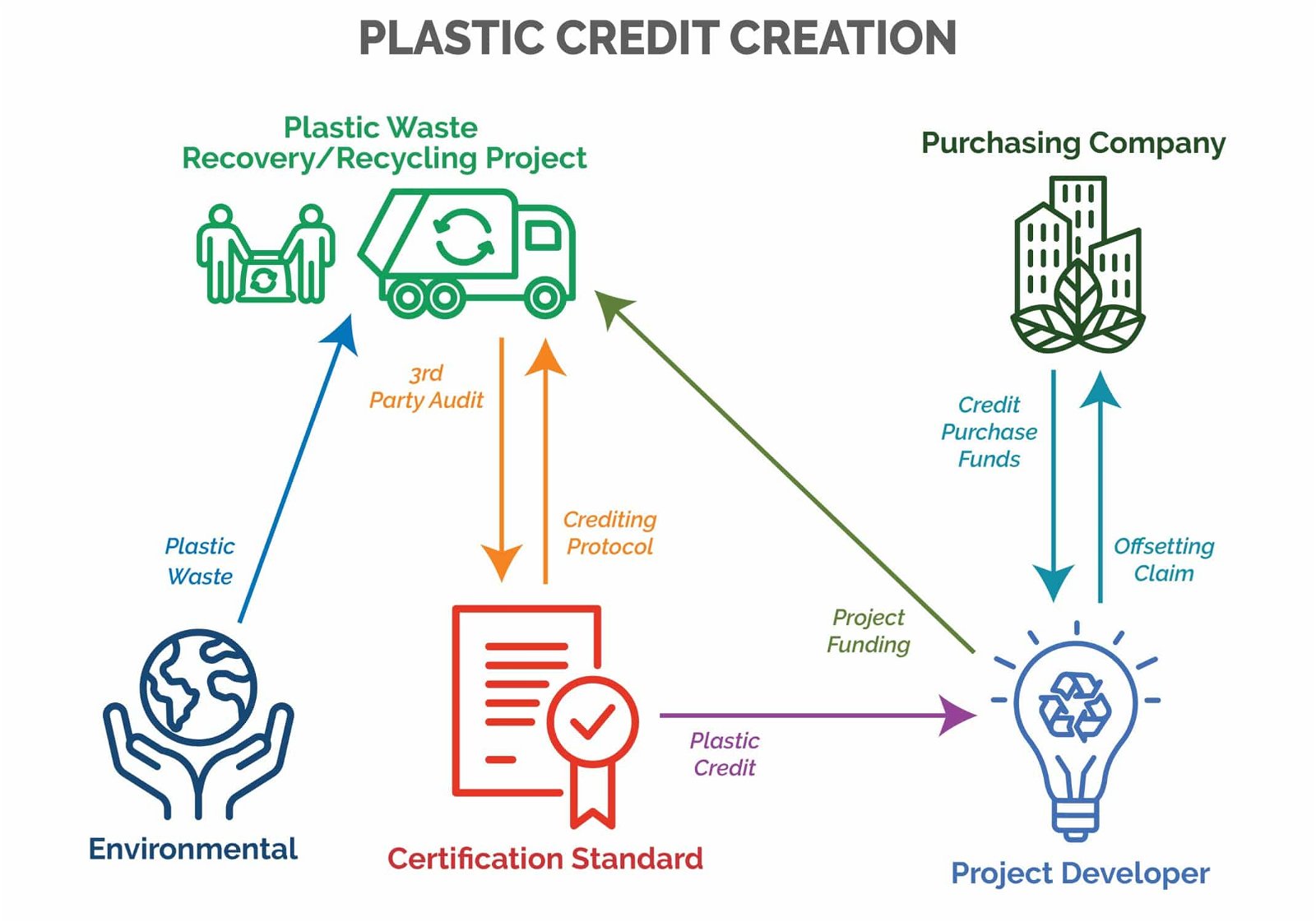 plastic credit creation