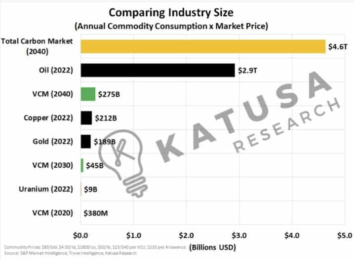 total carbon market size