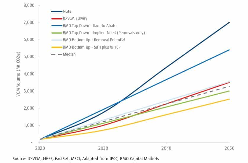 BMO VCM growth projections 