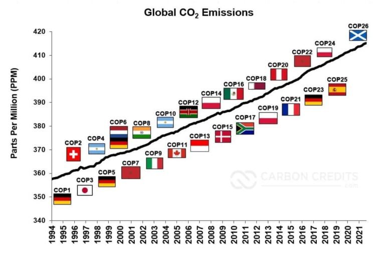 The Timeline of the COP Conferences Leading to COP27