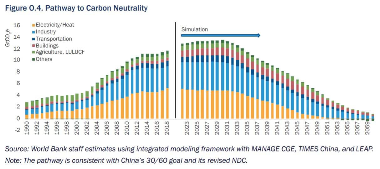 China pathway to net zero